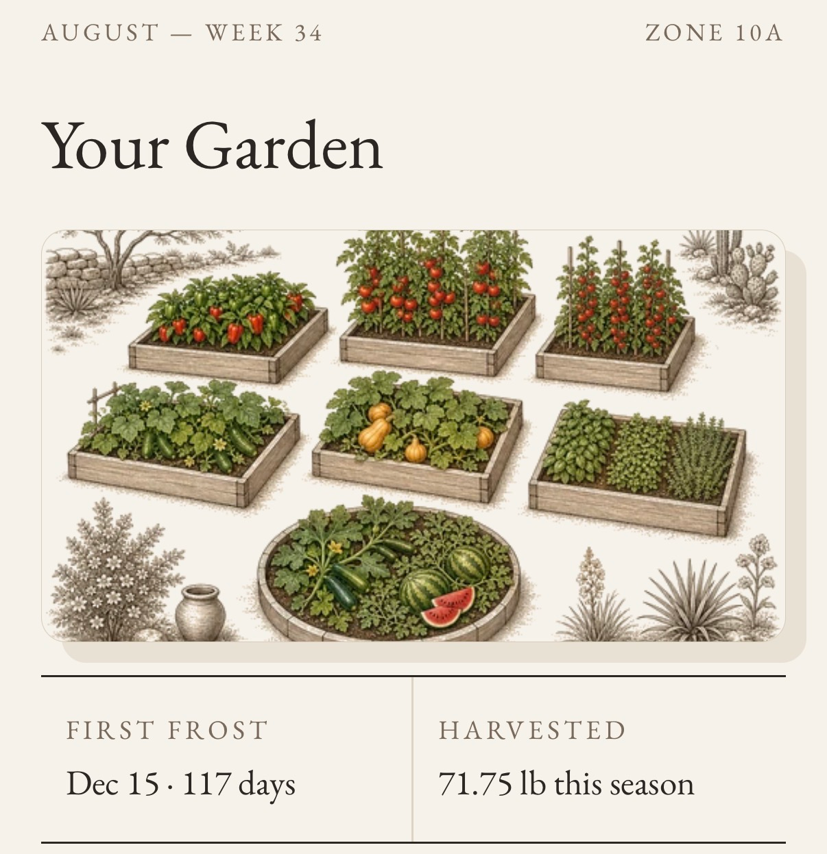 Arbor's Garden screen: seven raised beds of peppers, tomatoes, cucumbers, squash, and herbs plus a round melon bed, with days to first frost and pounds harvested this season.